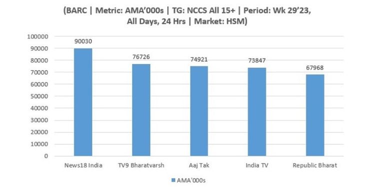 BARC Data: News18 India continues to strengthen leadership position